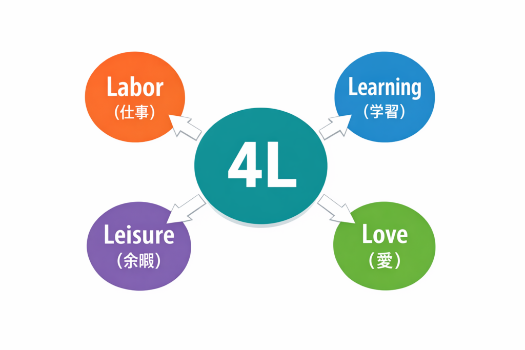 ハンセンの統合的人生設計・４Lの図解