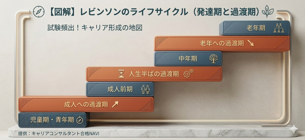 段階と３つの過渡期の説明図